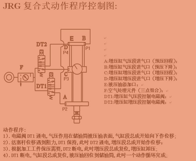 羞羞小视频複合式增壓缸動作程序控製圖